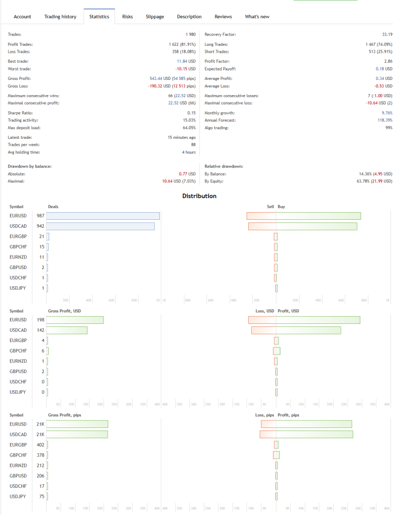 Backtest evidence for Tree of Life