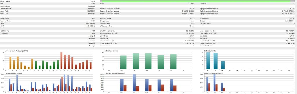 Backtest evidence for Gold GPT EA M5