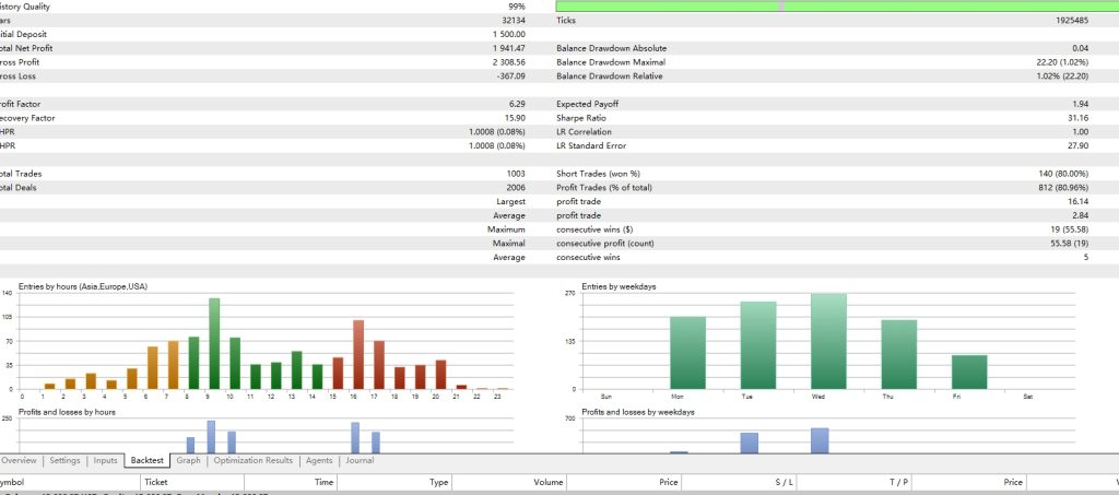 Backtest evidence for Wave Rider EA MT5