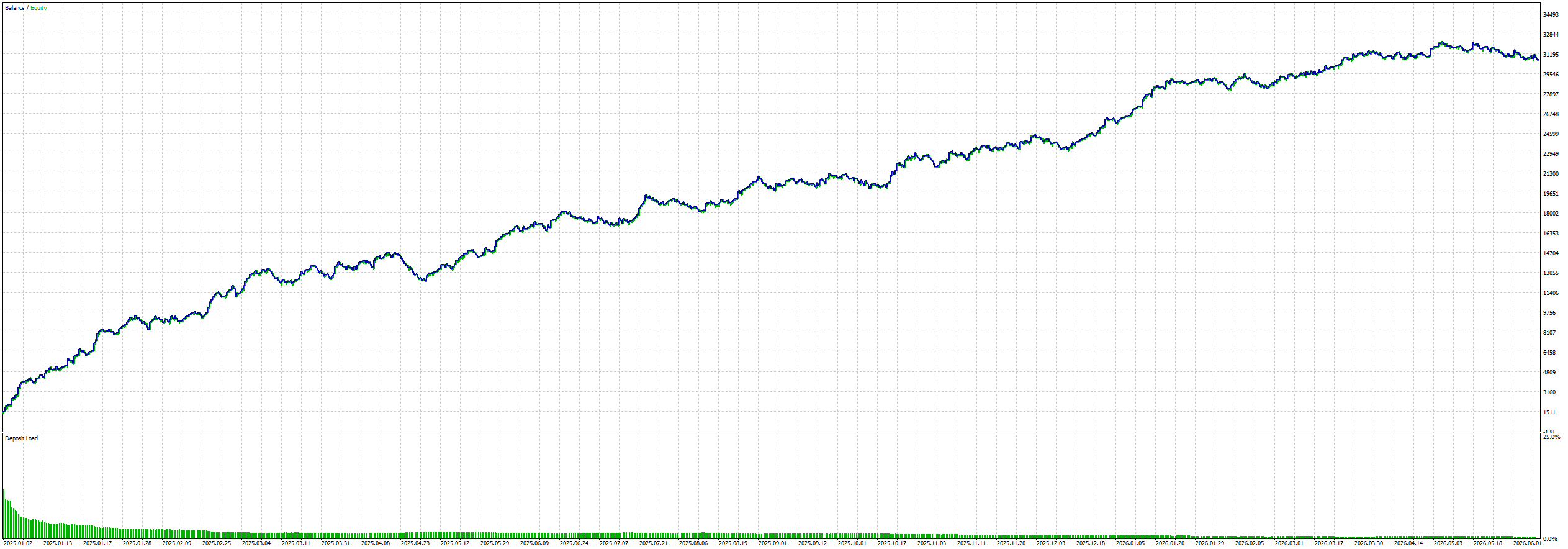Backtest Result
