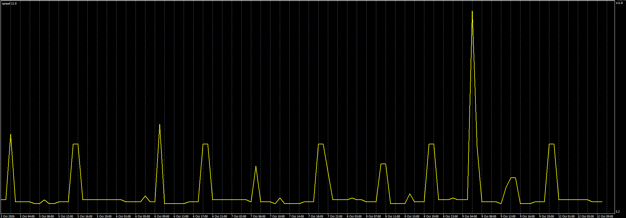 Demo spread indicator: current reading 11.0, displayed axis 5.2 to 111.8; October 2 to 12, 2026