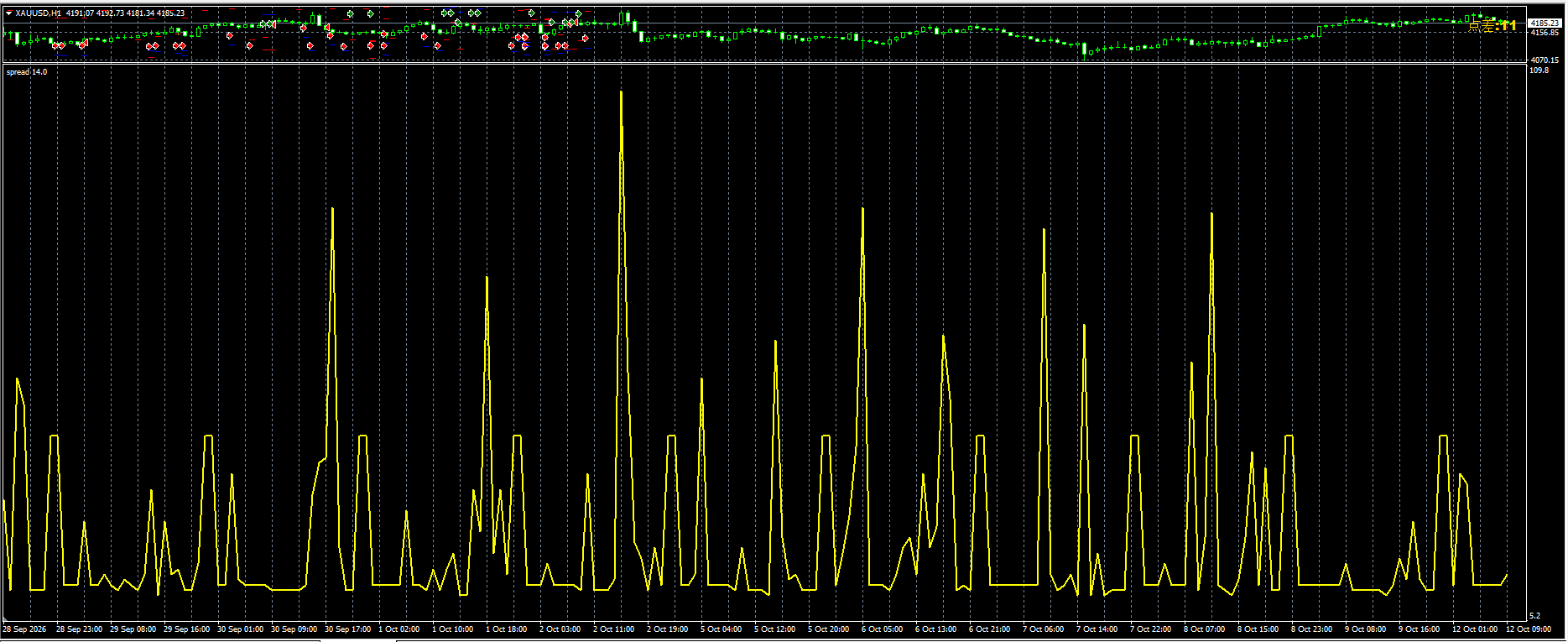 Live XAUUSD H1 spread indicator: current reading 14.0, displayed axis 5.2 to 109.8; September 28 to October 12, 2026