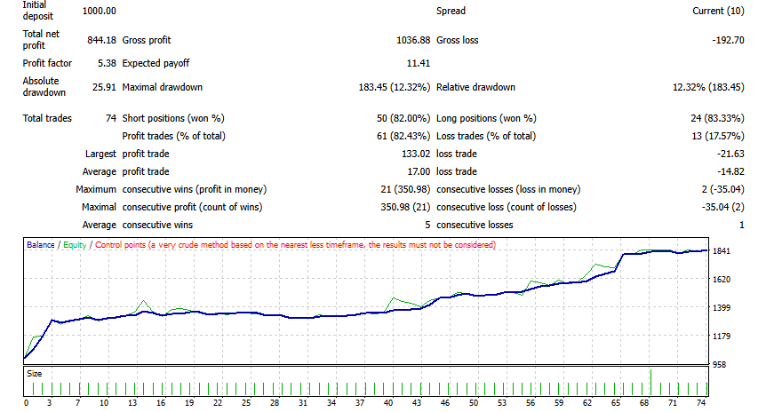 Supplied backtest report screenshot showing 74 trades, profit factor 5.38 and a Control points modelling warning