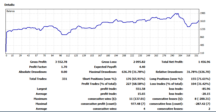 Supplied demo-labelled report screenshot showing 331 trades, profit factor 1.70 and relative drawdown 31.78 percent