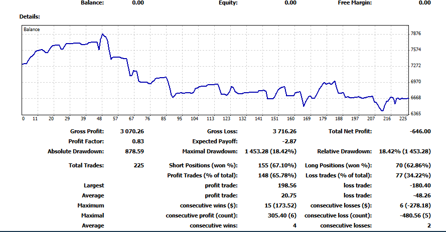 Supplied live-labelled report screenshot showing 225 trades, net profit minus 646.00 and profit factor 0.83