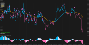 ZeroLag MACD & 3xMA Trading System for MT4