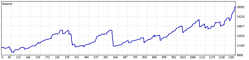 Backtest evidence for GoldX9 Base