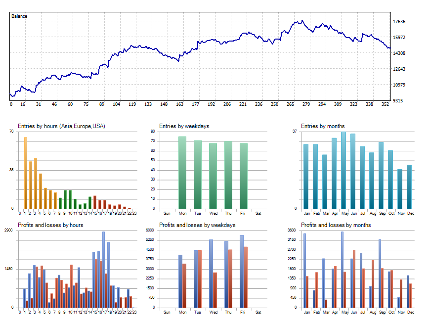 Backtest evidence for Green Profit Gold EA