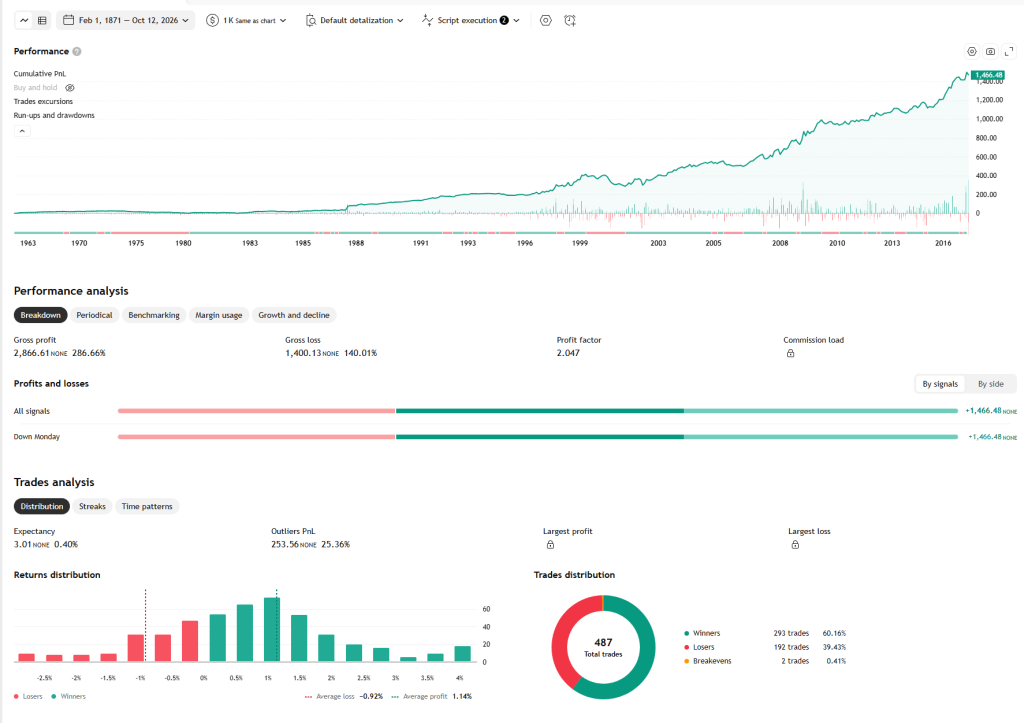 S&P 500 Monday Dip Strategy: Rules, Results and Free Source