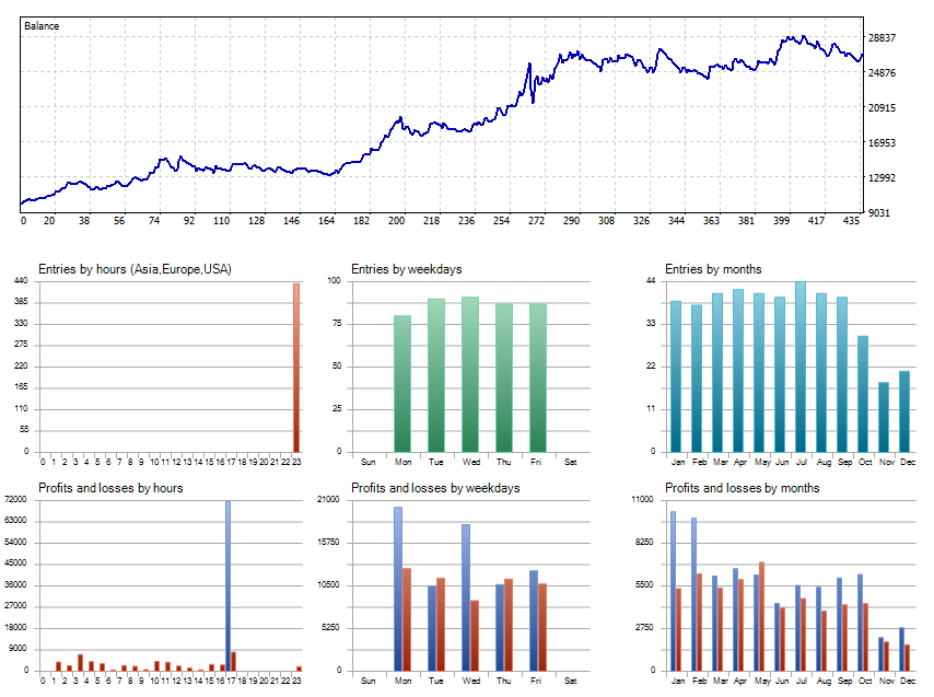 Backtest evidence for XAUUSD Wolfe SMC Pro EA